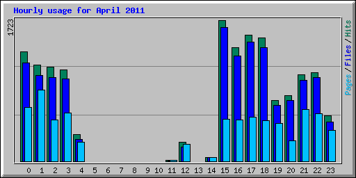 Hourly usage for April 2011
