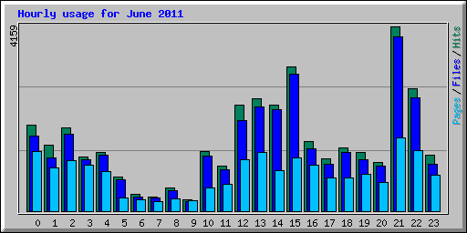 Hourly usage for June 2011