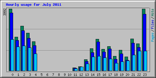Hourly usage for July 2011