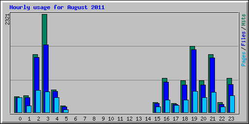 Hourly usage for August 2011