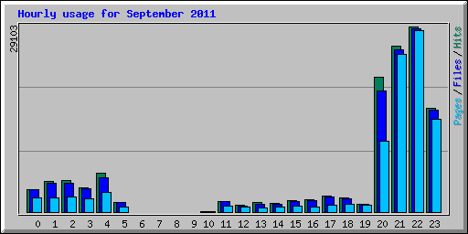 Hourly usage for September 2011