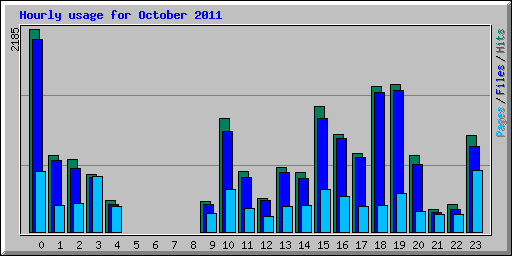 Hourly usage for October 2011
