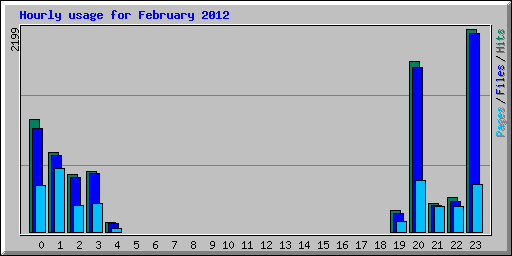 Hourly usage for February 2012