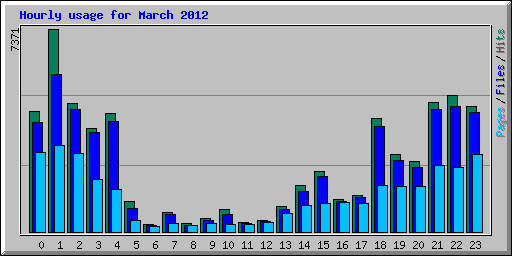 Hourly usage for March 2012