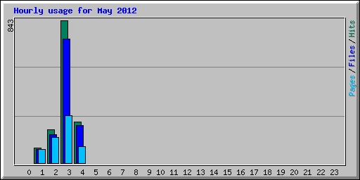 Hourly usage for May 2012