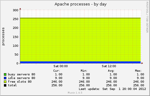 Apache processes