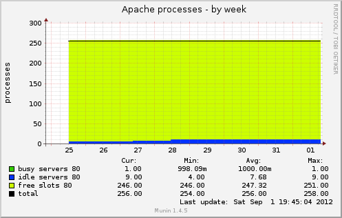 Apache processes