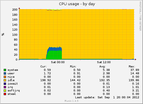 CPU usage