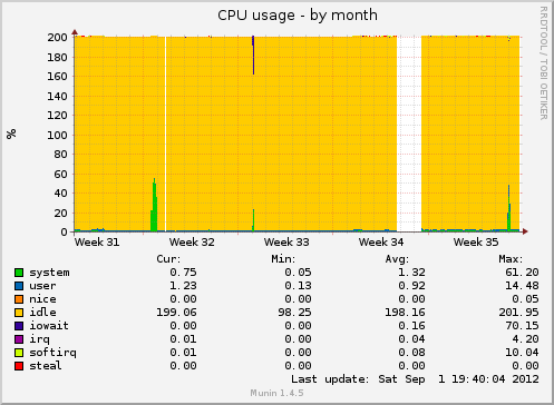 monthly graph
