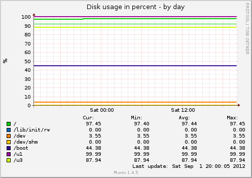 Disk usage in percent
