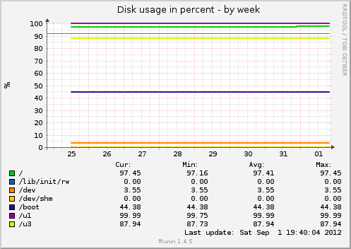 Disk usage in percent