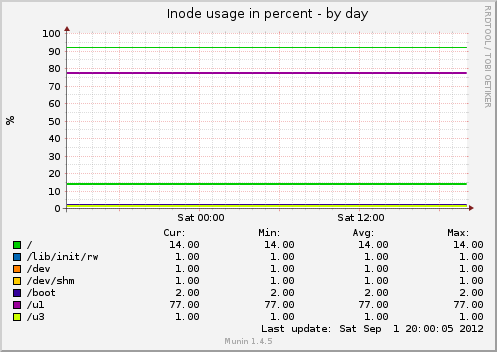 Inode usage in percent