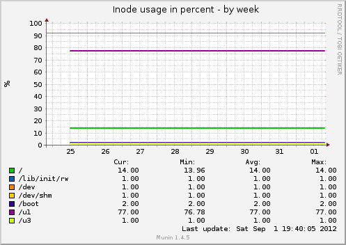 Inode usage in percent