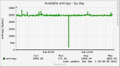 Available entropy