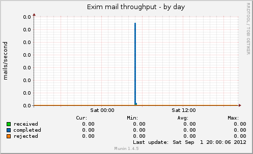 Exim mail throughput