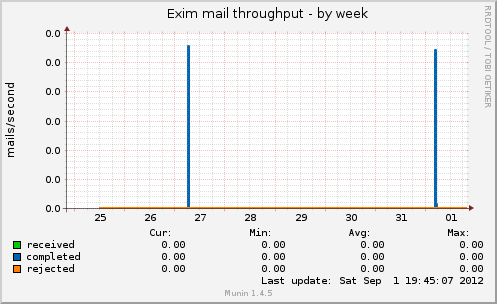 Exim mail throughput