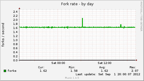 Fork rate