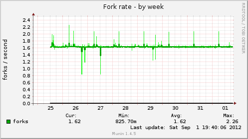 Fork rate