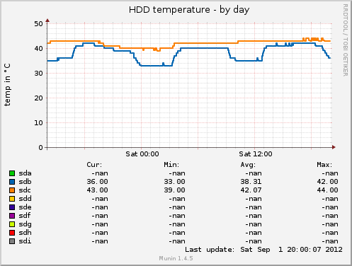 HDD temperature