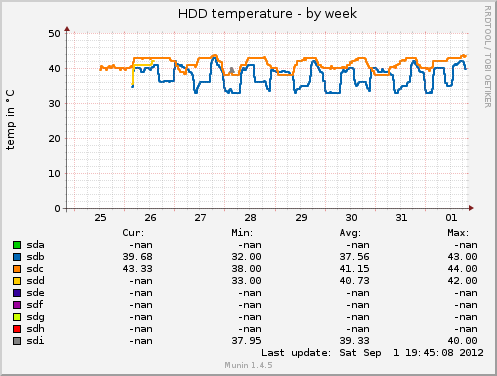 HDD temperature