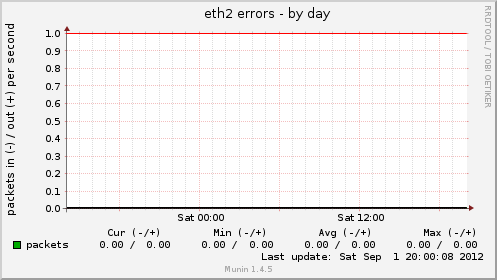 eth2 errors