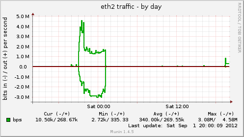 eth2 traffic