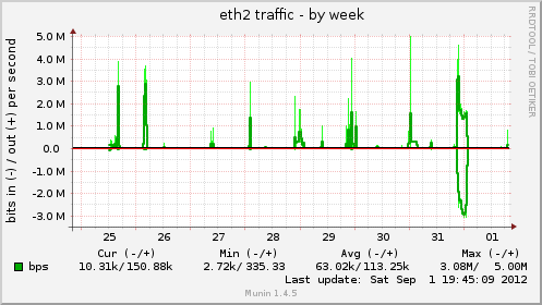 eth2 traffic