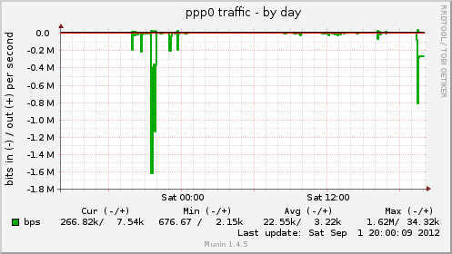 ppp0 traffic