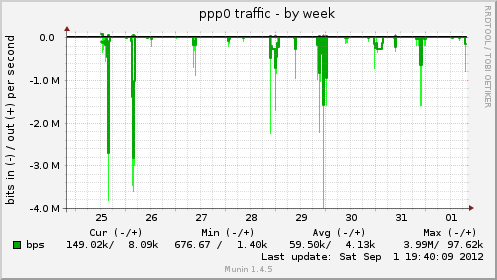 ppp0 traffic