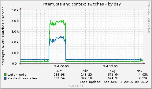 Interrupts and context switches