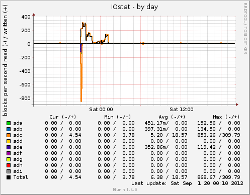 daily graph