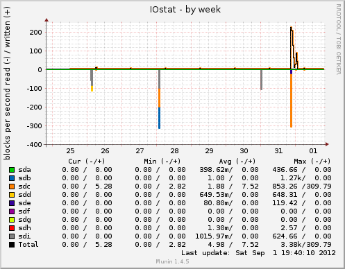 weekly graph