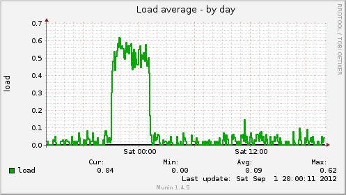 Load average