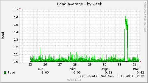 Load average