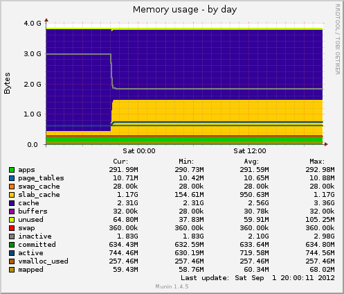 Memory usage