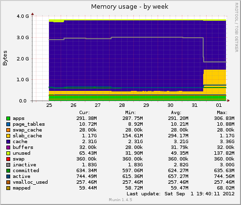 Memory usage