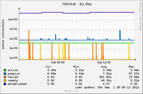 daily graph