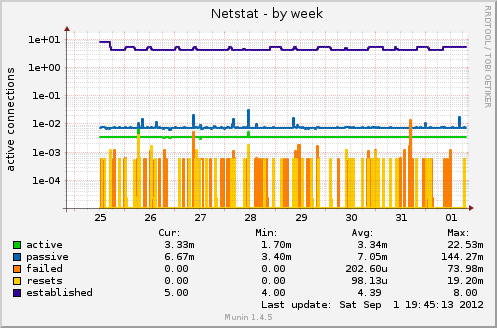 weekly graph