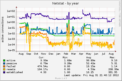 yearly graph