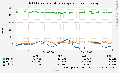 NTP timing statistics for system peer