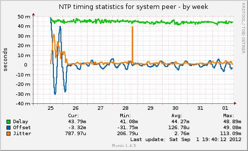 NTP timing statistics for system peer