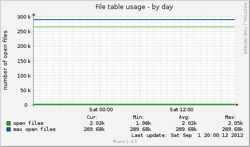 File table usage