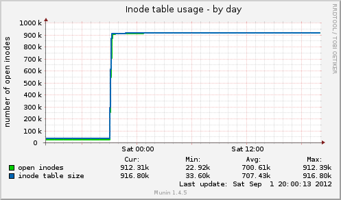 Inode table usage