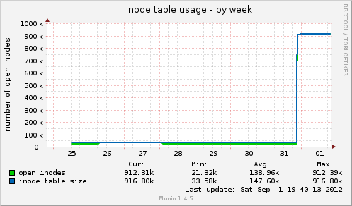 Inode table usage