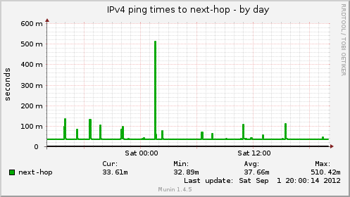 IPv4 ping times to next-hop