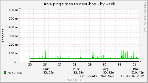 IPv4 ping times to next-hop