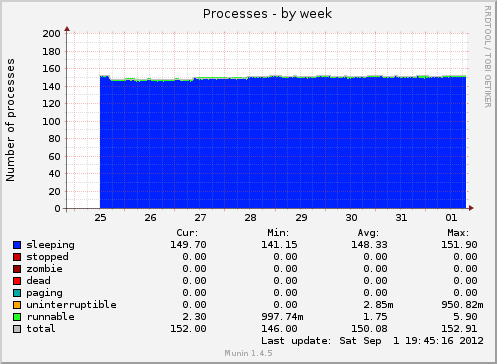 Processes