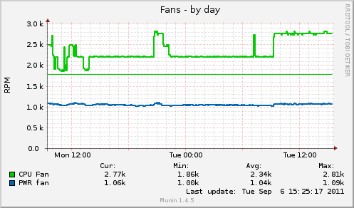 Fans