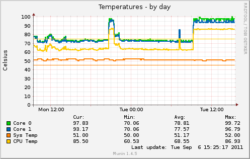 Temperatures