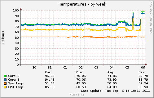 Temperatures